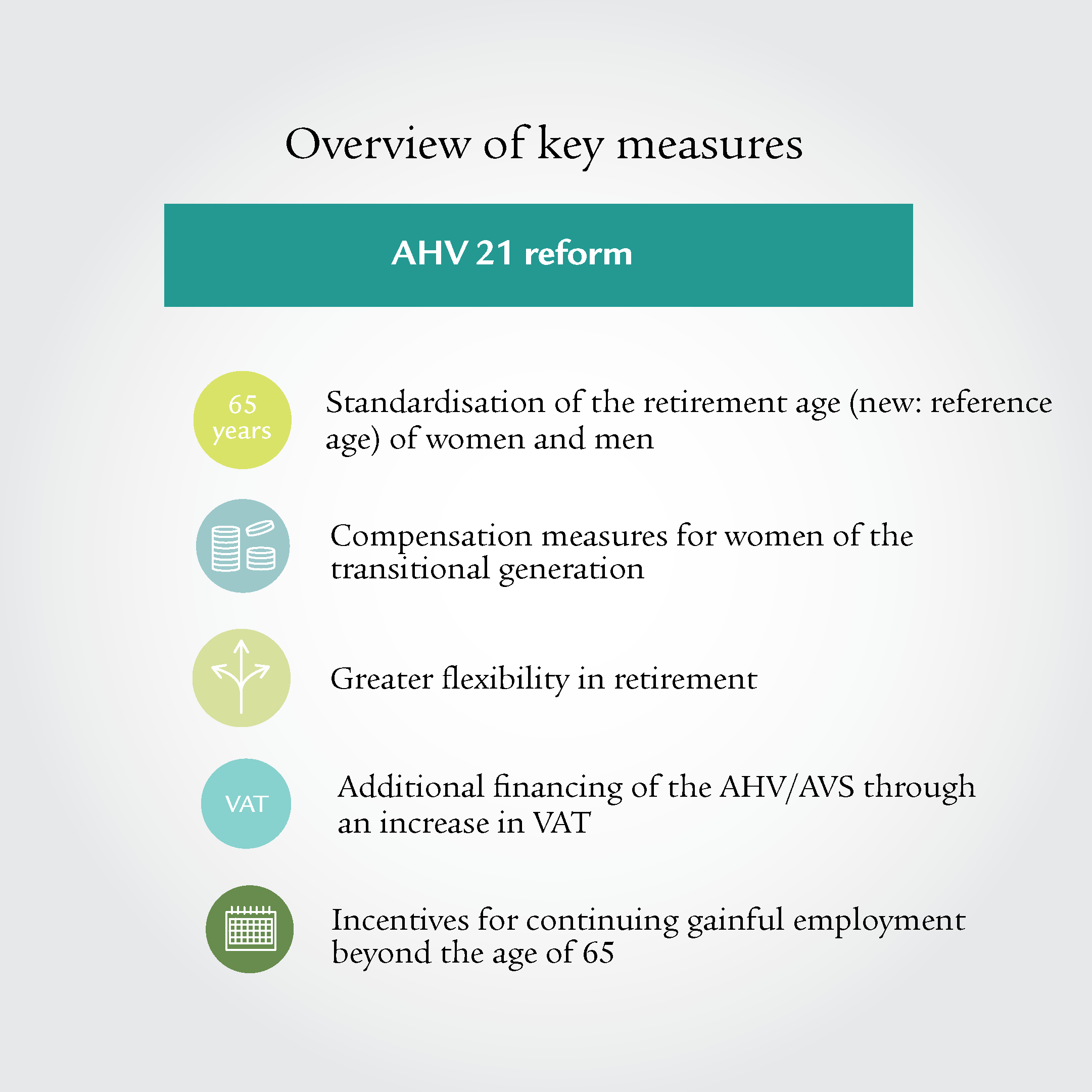 Infographic with five different icons summarising the AHV/AVS reform measures. 