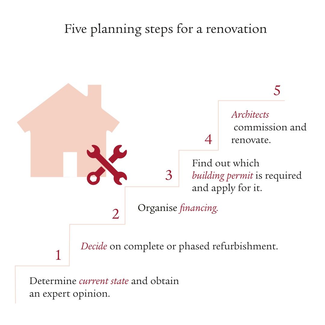 The five steps: current state, decide on complete or phased refurbishment, permit, architects