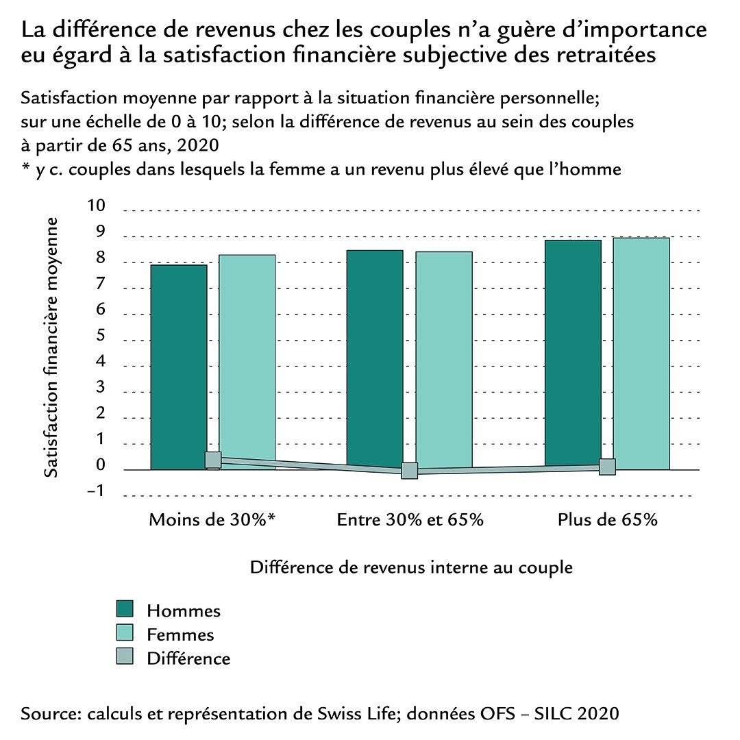 Diagramme en barres sur la différence de revenu et la satisfaction moyenne quant à la situation financière personnelle