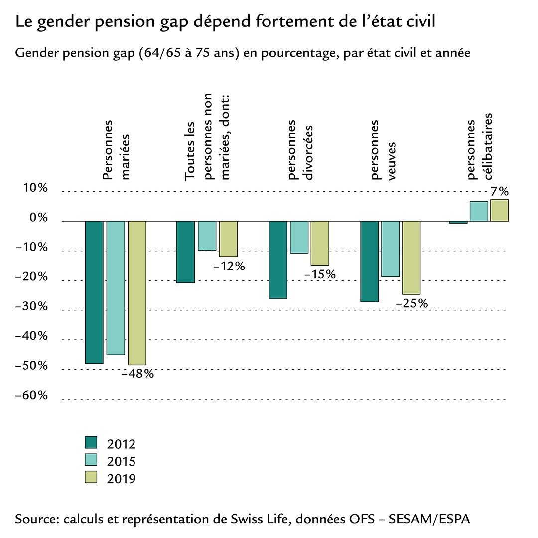 Diagramme en barres sur le gender pension gap par état civil et année