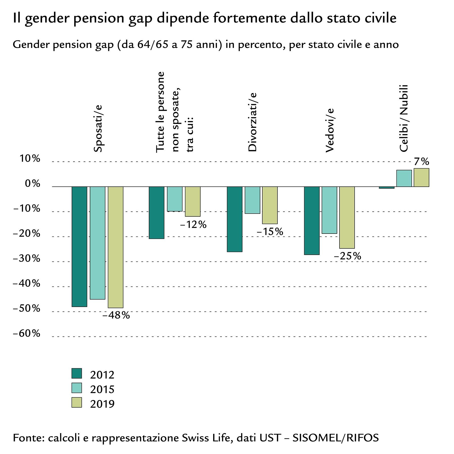 Diagramma a colonne del gender pension per stato civile e anno