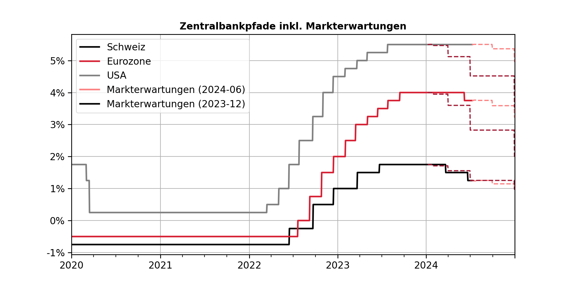 leitzinsen_inkl_prognose_de