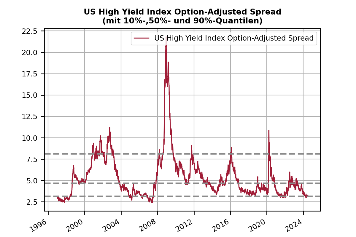 hy_spreads_de