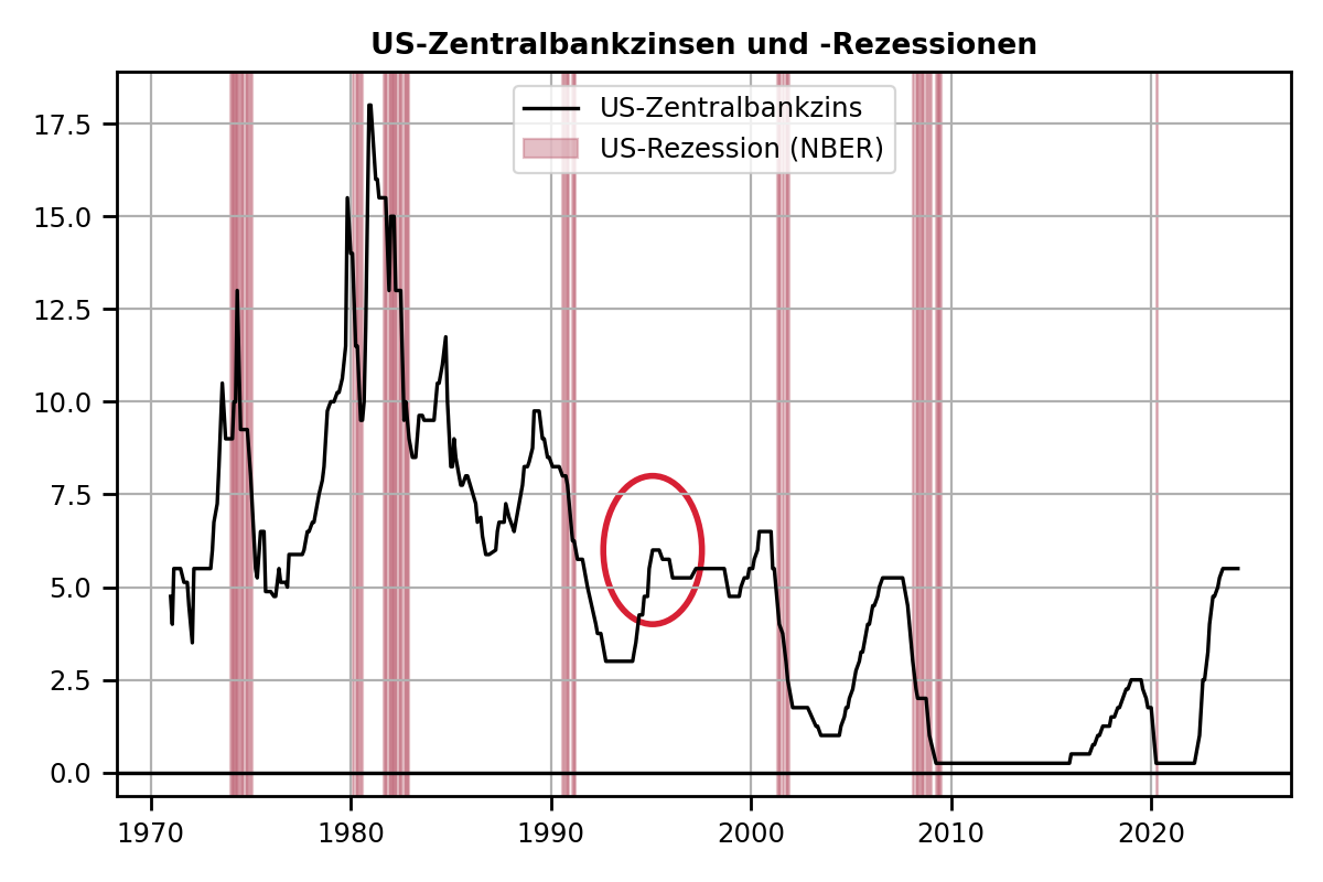 zentralbankzinsen_nber_de