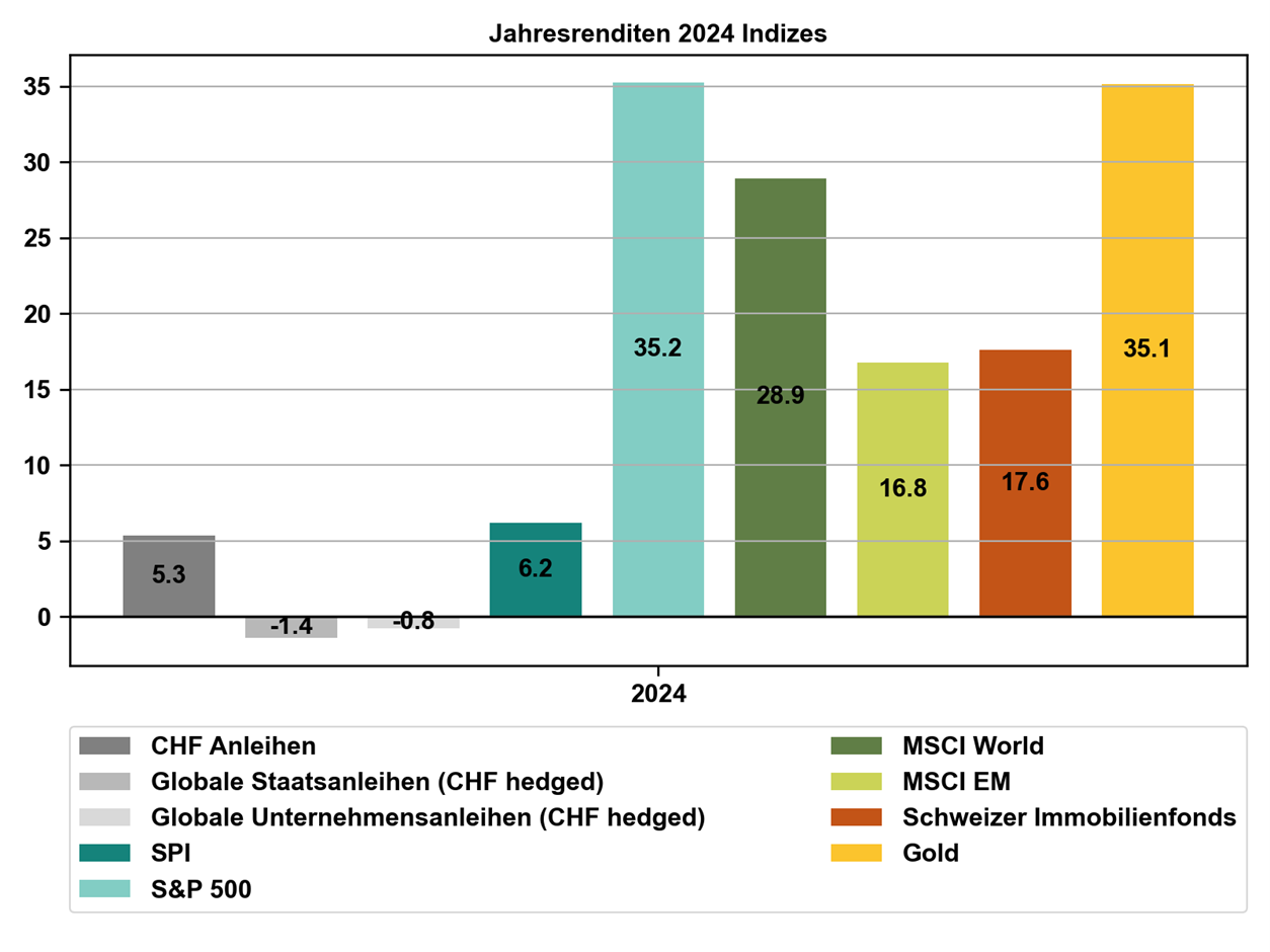 Schaubild Jahresrenditen 2024 Indizes