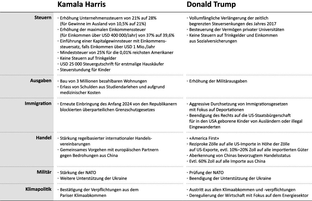 Ökonomische und finanzpolitische Positionen von Kamala Harris und Donald Trump im Vergleich