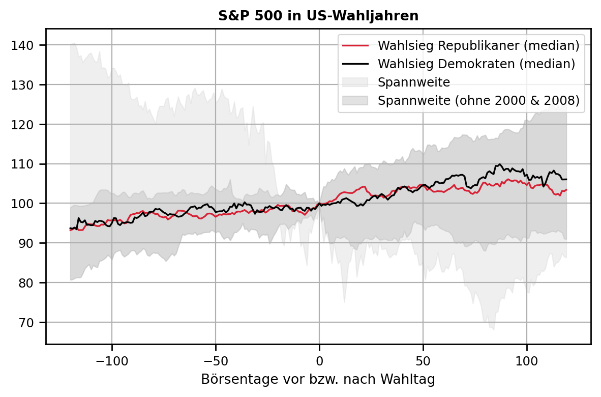 Die Entwicklung des S&P 500 in den 120 Börsentagen vor und nach den US-Präsidentschaftswahlen der Jahre 1948 bis 2020