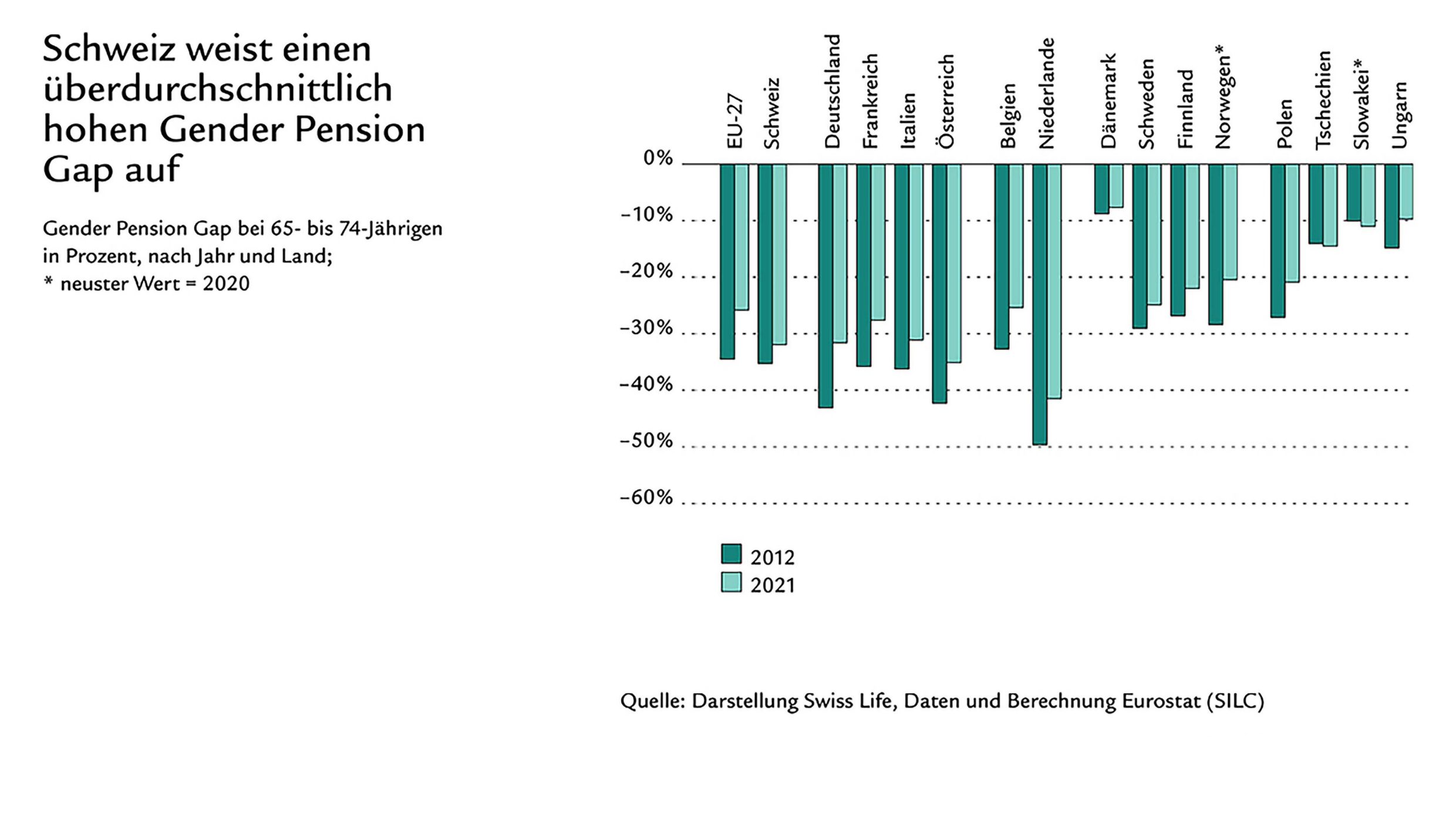 Diagramm mit Zahlen zum Gender Pension Gap