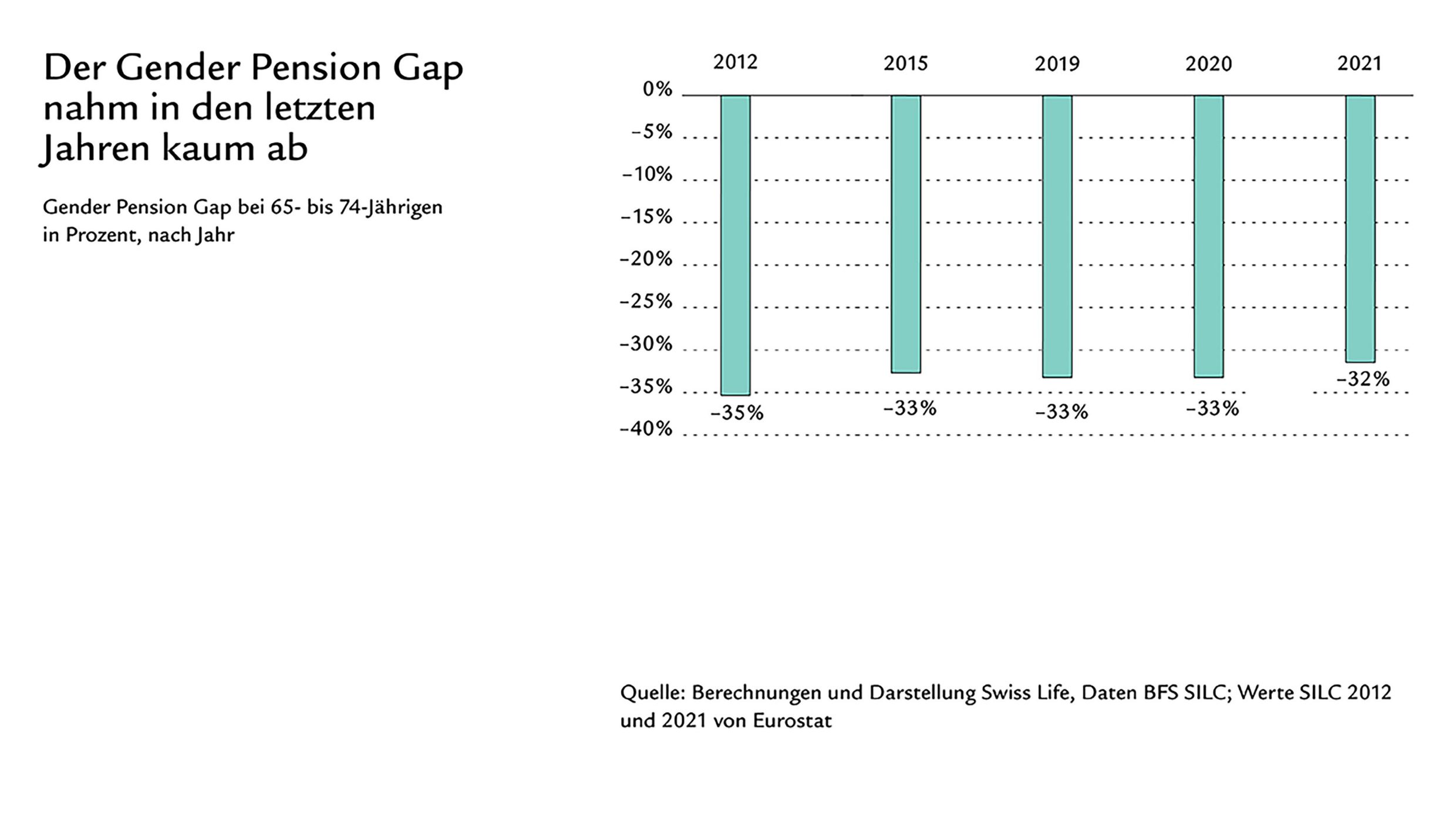 Diagramm mit Zahlen zum Gender Pension Gap