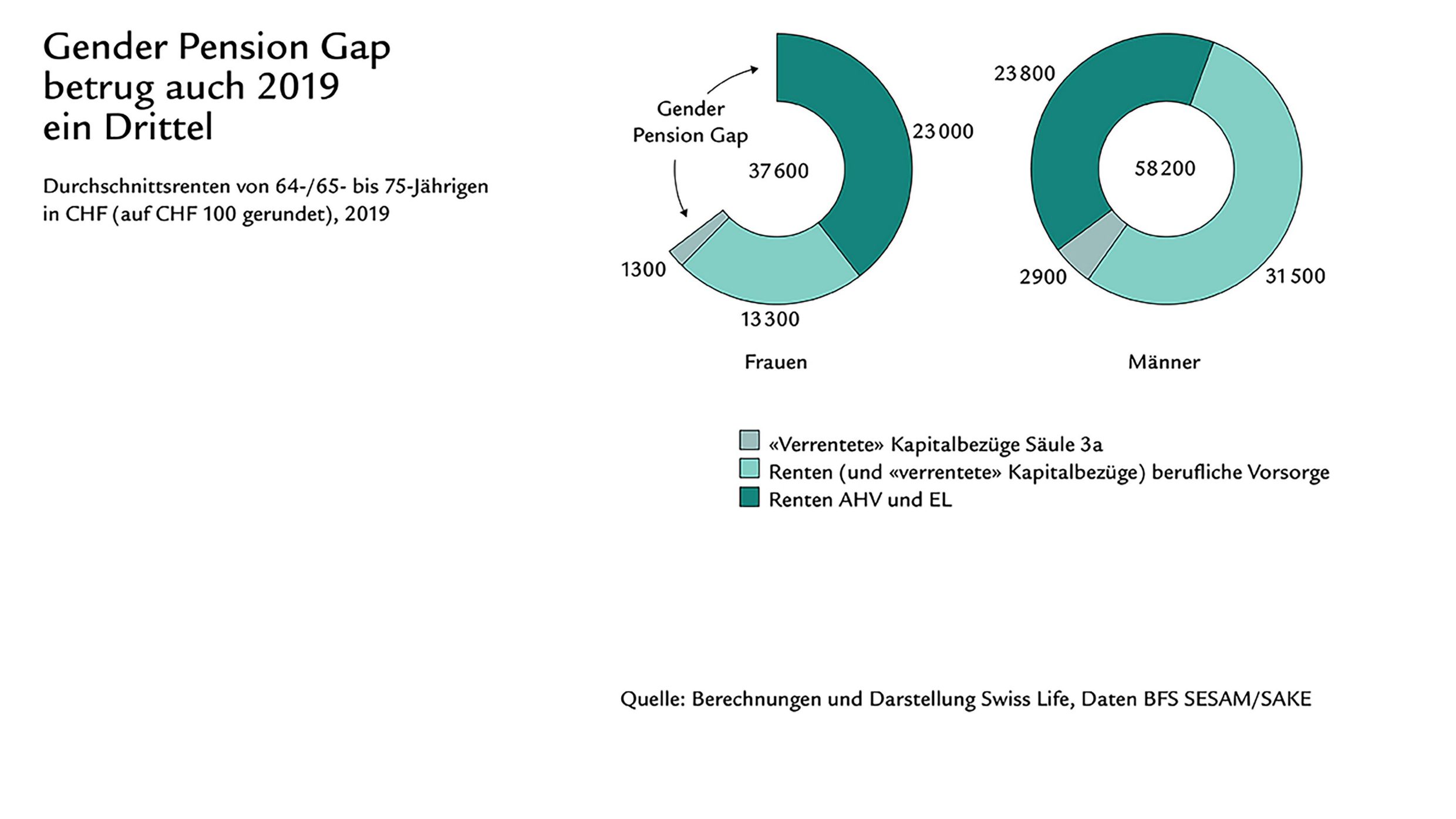 Diagramm mit Zahlen zum Gender Pension Gap