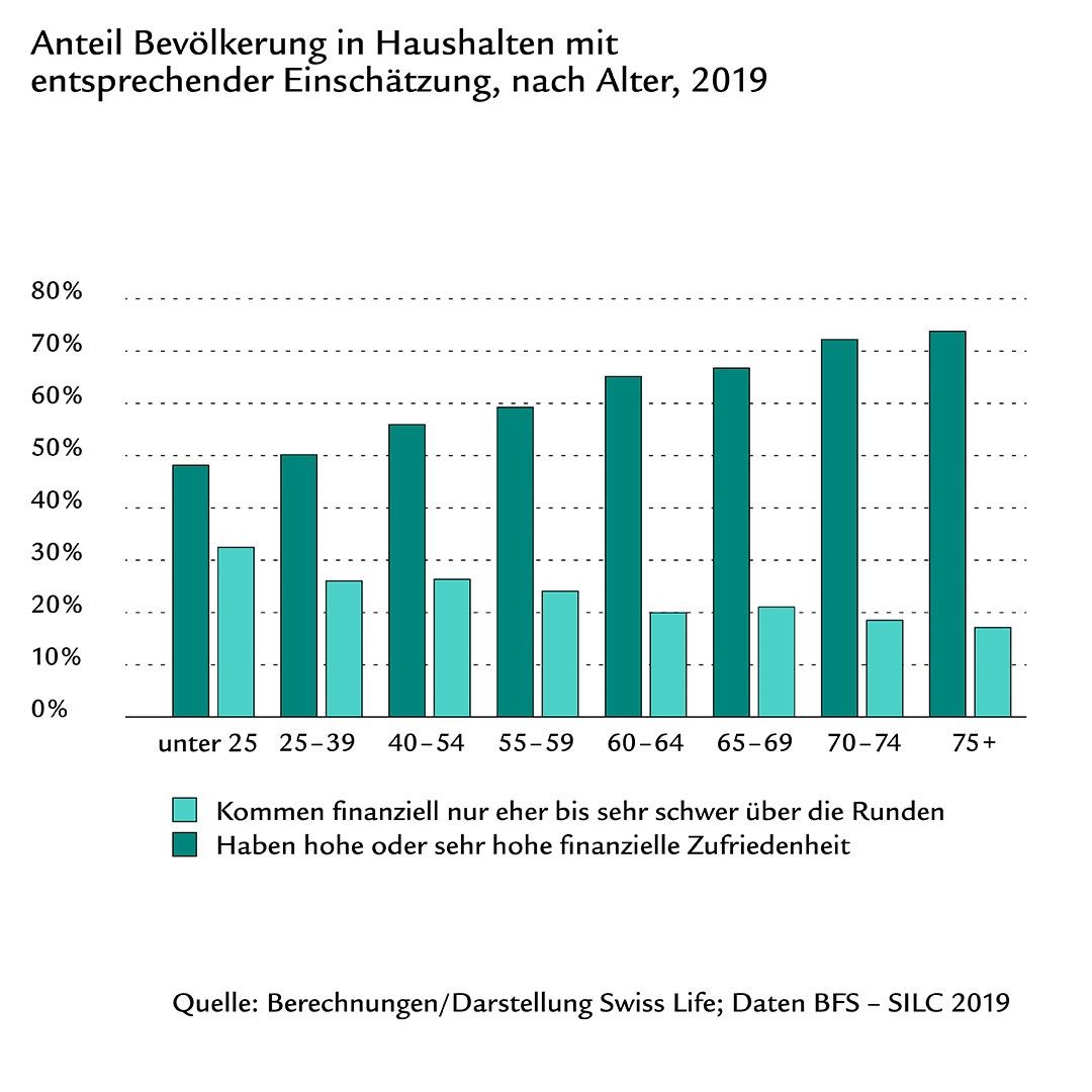 Grafische Aufstellung der finanziellen Zufriedenheit der Schweizer Bevölkerung nach Alter