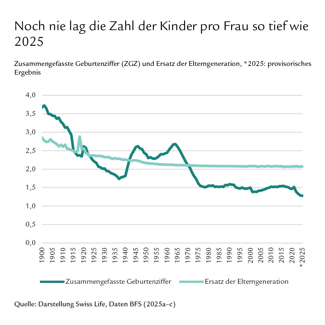 Diagramm: Noch nie lag die Zahl der Kinder pro Frau so tief wie 2025.