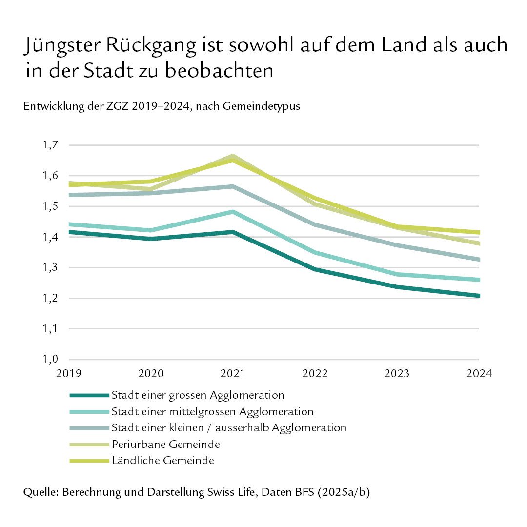 Diagramm: Jüngster Rückgang ist sowohl auf dem Land als auch in der Stadt zu beobachten.