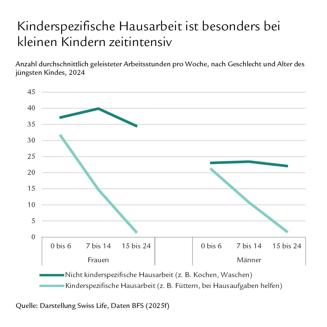 Diagramm: Kinderspezifische Hausarbeit ist besonders bei kleinen Kindern zeitintensiv.
