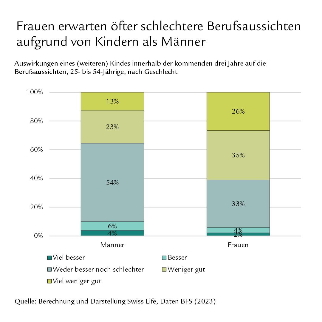 Diagramm: Frauen erwarten öfter schlechtere Berufsaussichten aufgrund von Kindern als Männer.