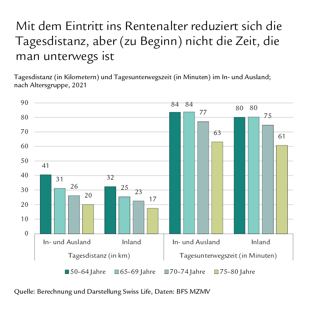 Diagramm: Mit dem Eintritt ins Rentenalter reduziert sich die Tagesdistanz, aber (zu Beginn) nicht die Zeit, die man unterwegs ist