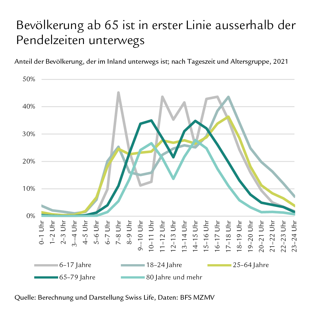 Diagramm: Bevölkerung ab 65 ist in erster Linie ausserhalb der Pendelzeiten unterwegs