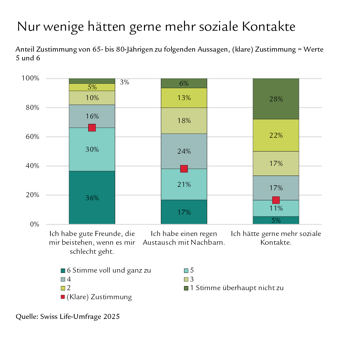 Diagramm: Nur wenige hätten gerne mehr soziale Kontakte