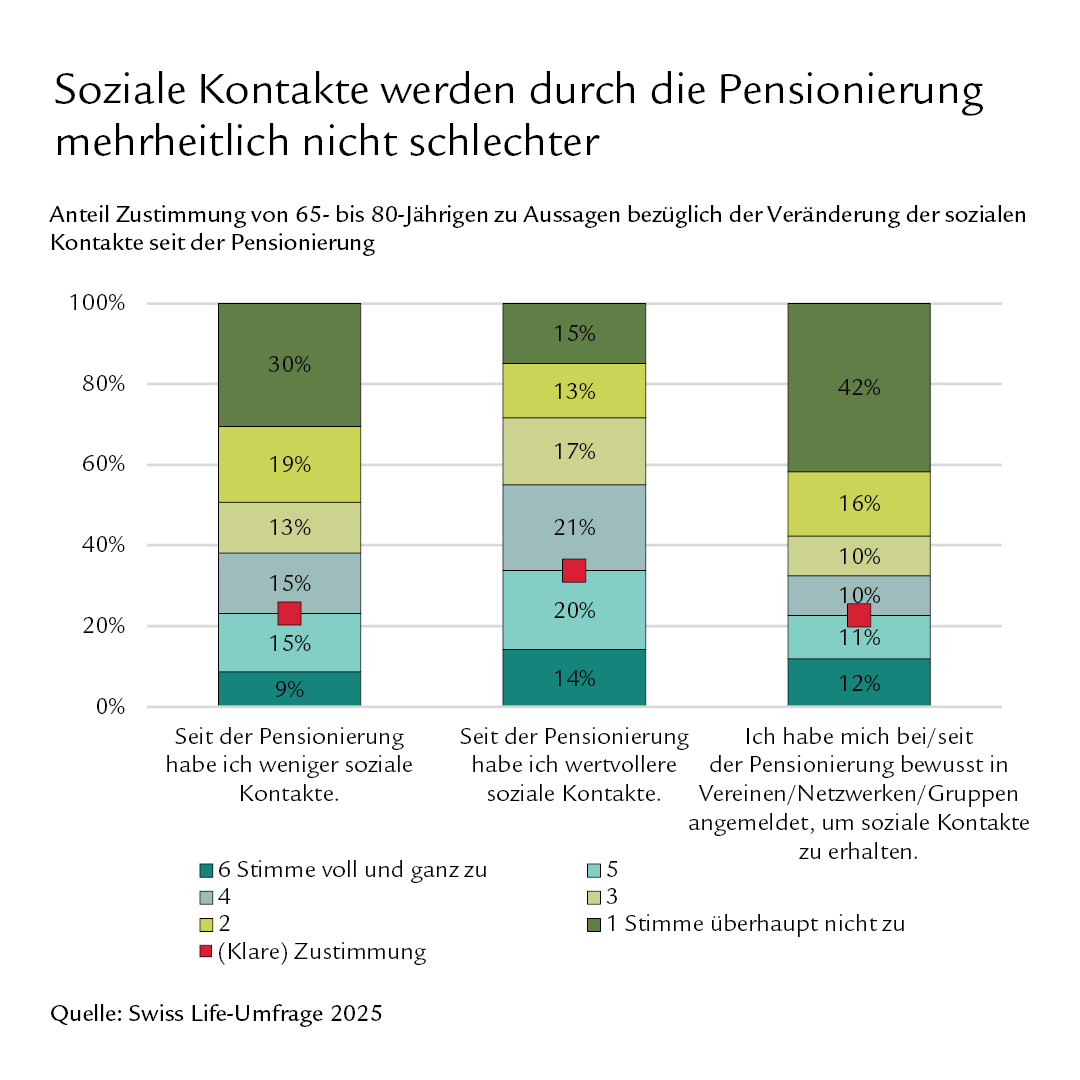 Diagramm: Soziale Kontakte werden durch Pensionierung mehrheitlich nicht schlechter