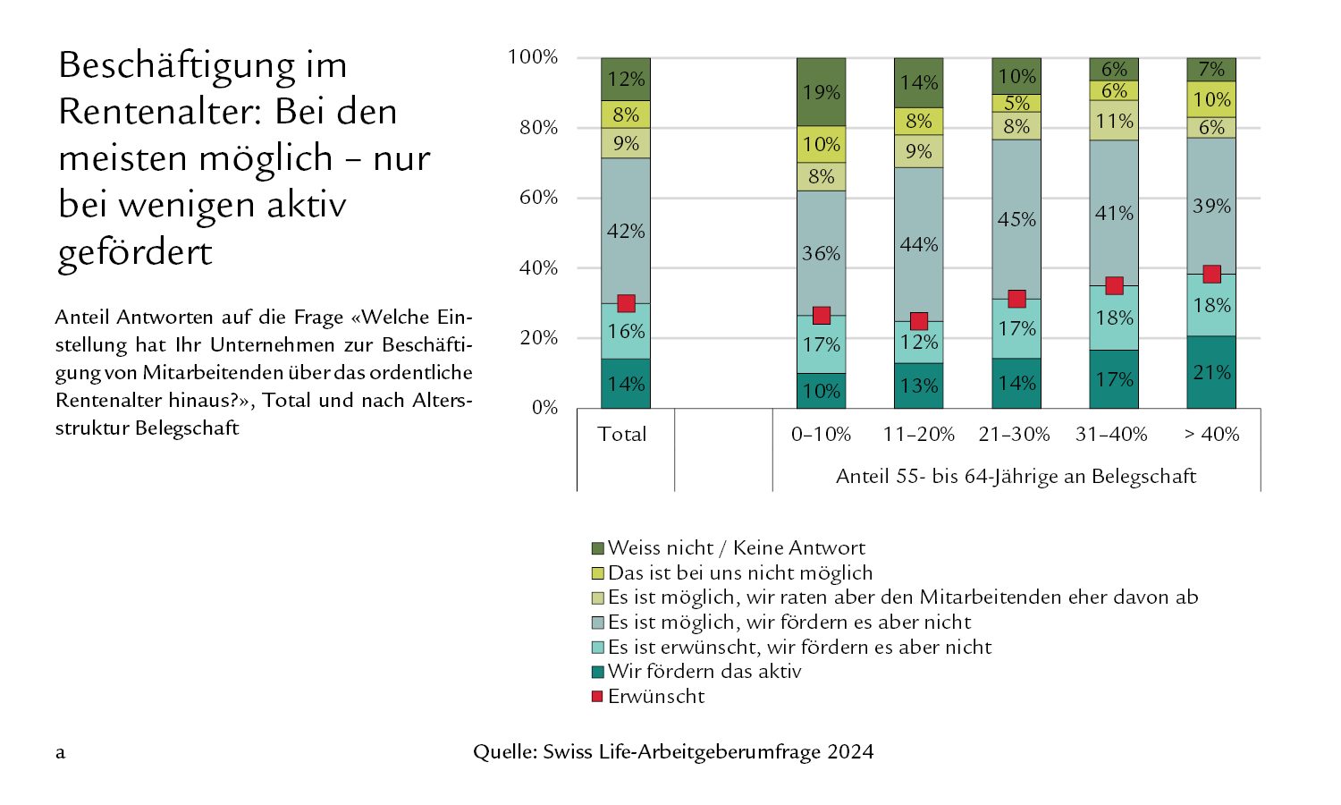 Diagramm Beschäftigung im Rentenalter: Bei den meisten möglich – nur bei wenigen aktiv gefördert