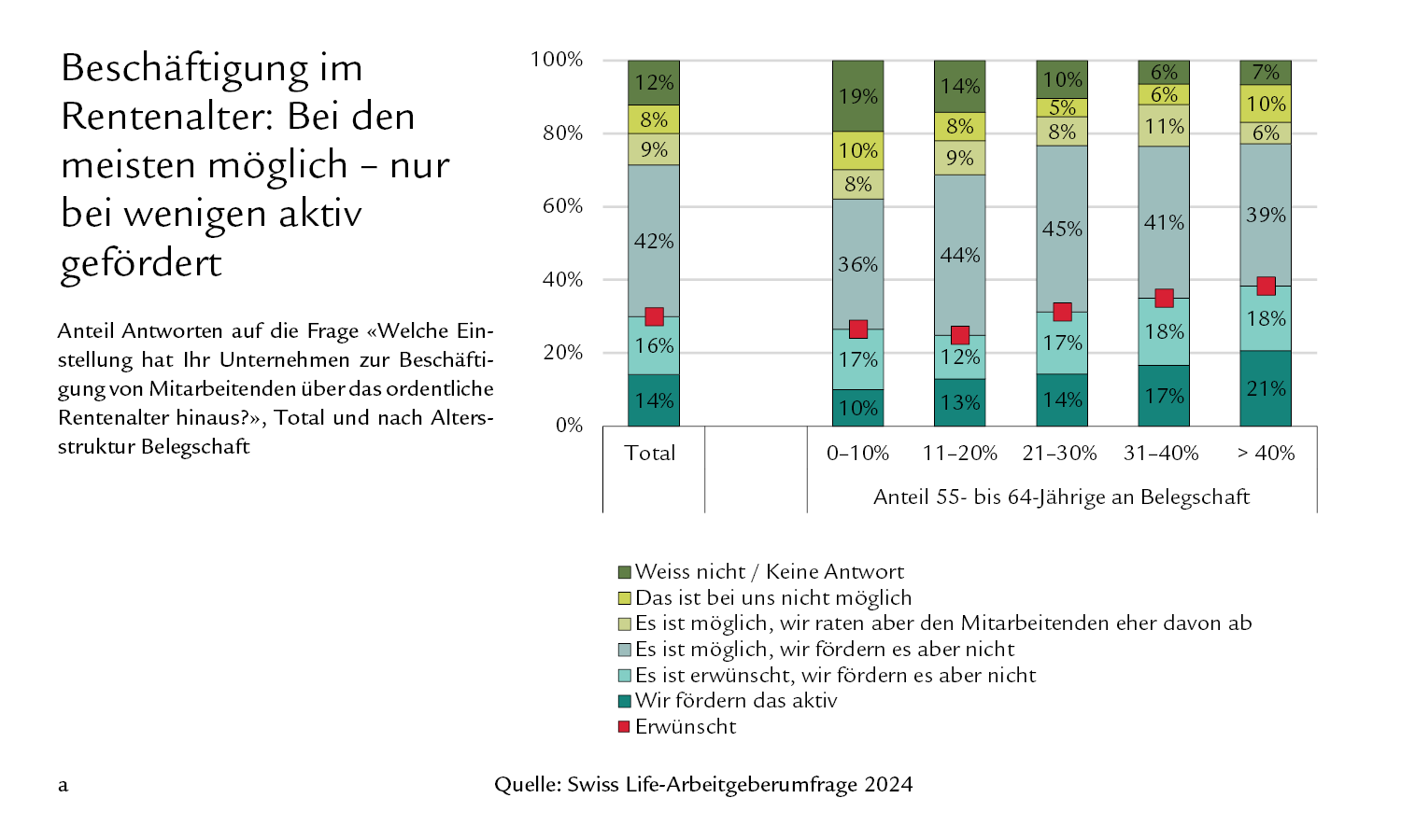 Diagramm Beschäftigung im Rentenalter: Bei den meisten möglich – nur bei wenigen aktiv gefördert