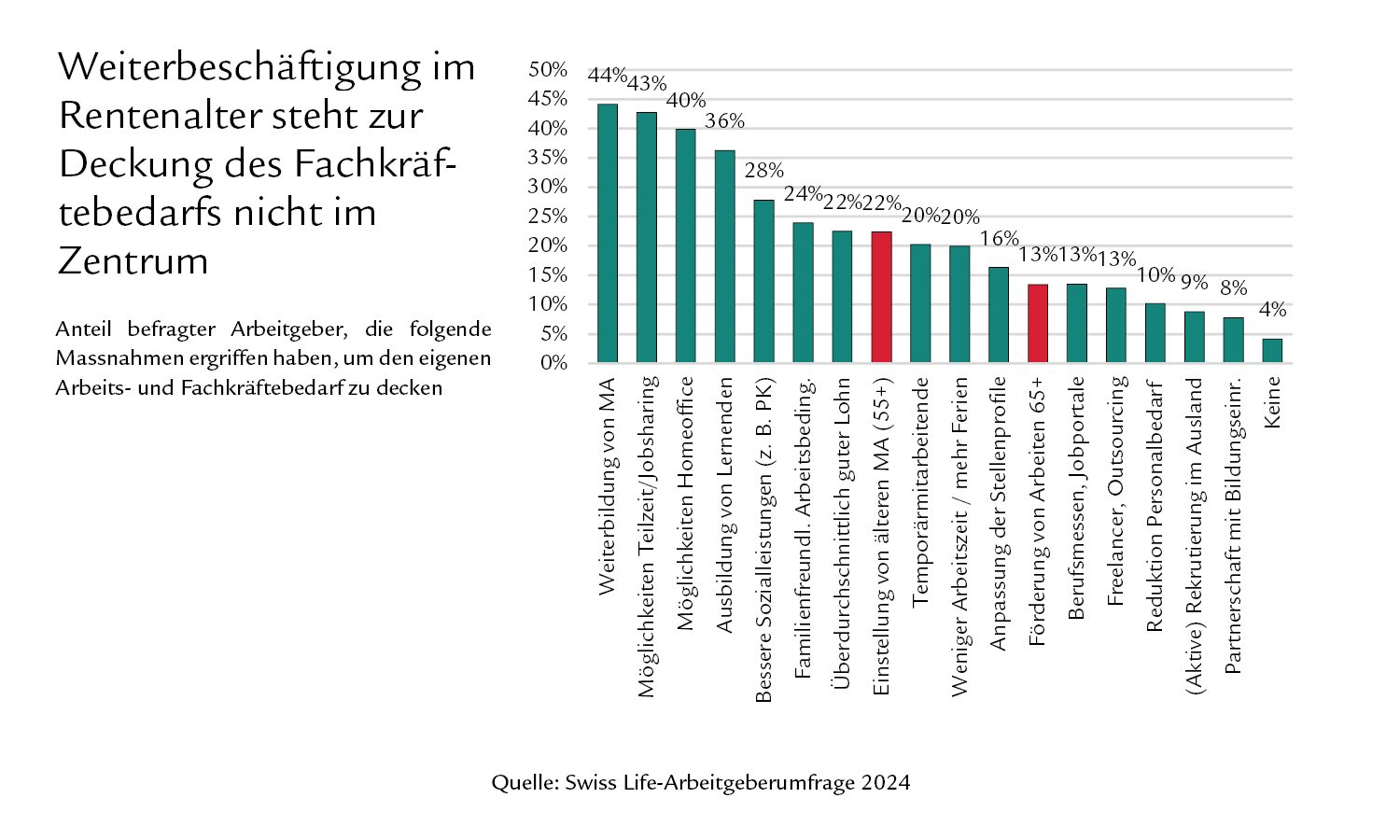 Diagramm Weiterbeschäftigung im Rentenalter steht zur Deckung des Fachkräftebedarfs nicht im Zentrum