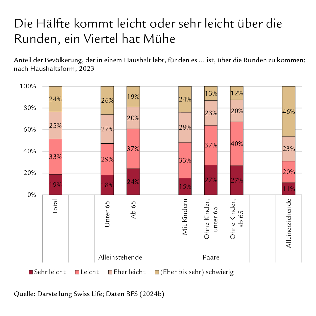 Diagramm: Die Hälfte kommt leicht oder sehr leicht über die Runden, ein Viertel hat Mühe.