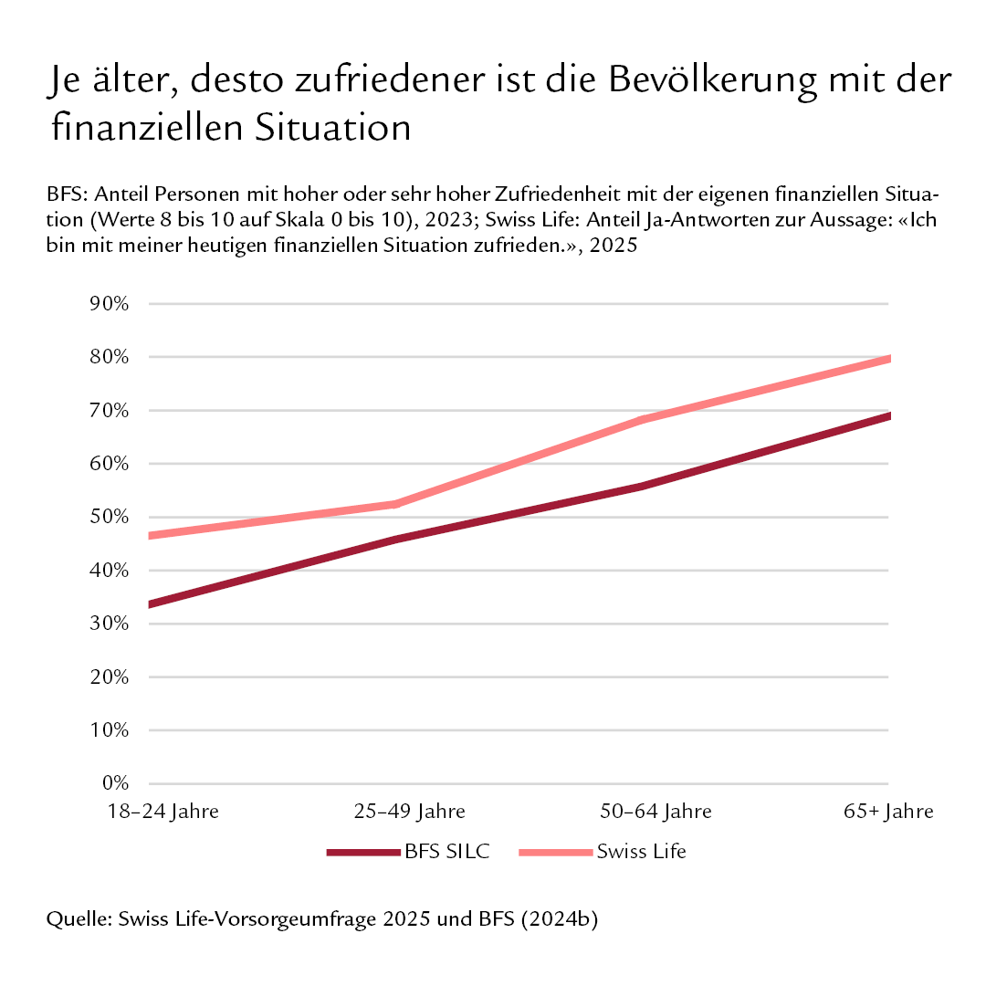 Diagramm: Je älter, desto zufriedener ist die Bevölkerung mit der finanziellen Situation.