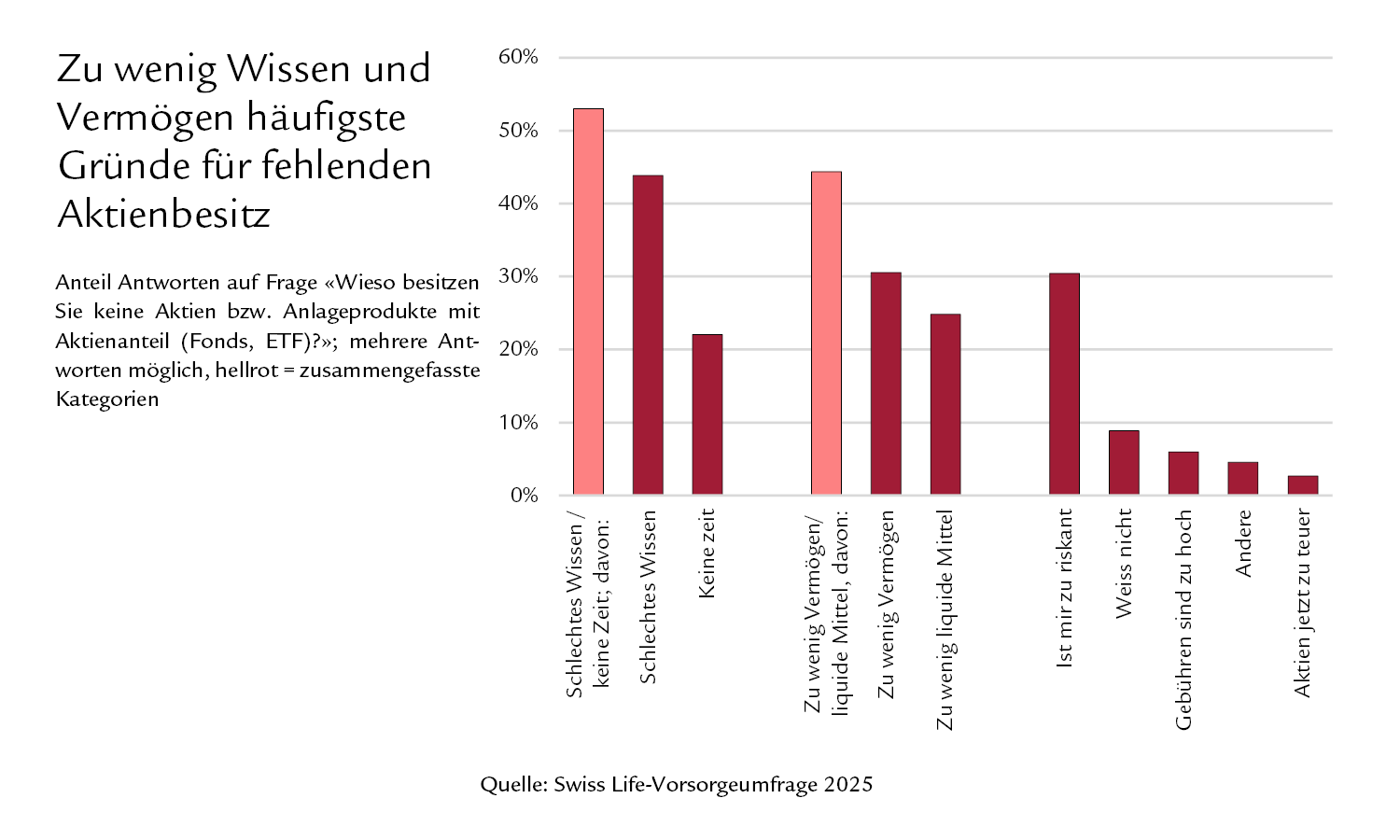 Balkendiagramm, das die Gründe für den Verzicht auf Aktien zeigt; am häufigsten sind fehlendes Wissen und Vermögenswerte, gefolgt von fehlender Zeit, Liquiditätsbedarf, als zu gering empfundenes Vermögen und Risikobedenken.