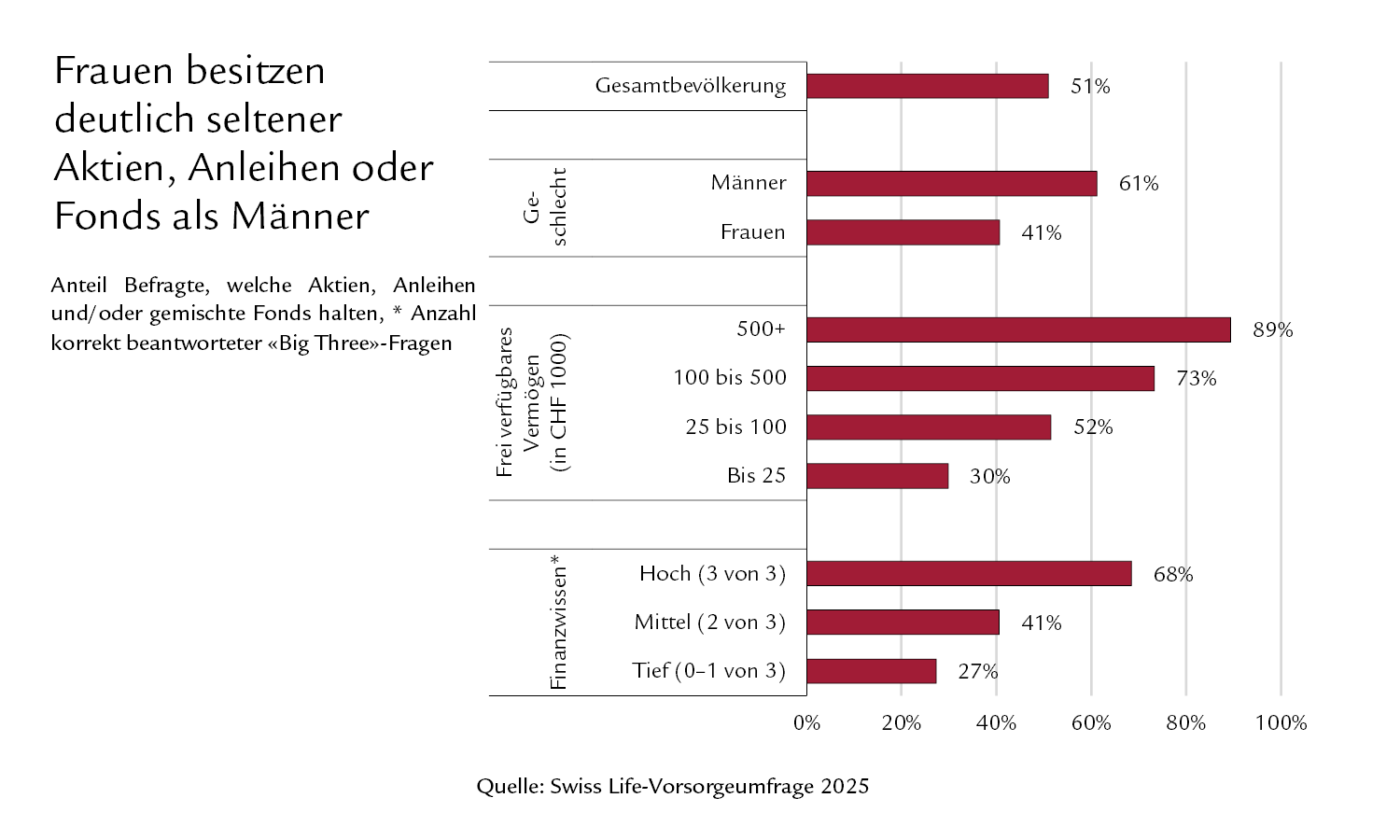 Balkendiagramm, das den prozentualen Anteil der Personen zeigt, die Aktien, Anleihen oder Fonds in der Schweiz besitzen, nach Geschlecht, Vermögen und Finanzkompetenz; Männer und wohlhabendere, finanziell gebildete Gruppen besitzen mehr.