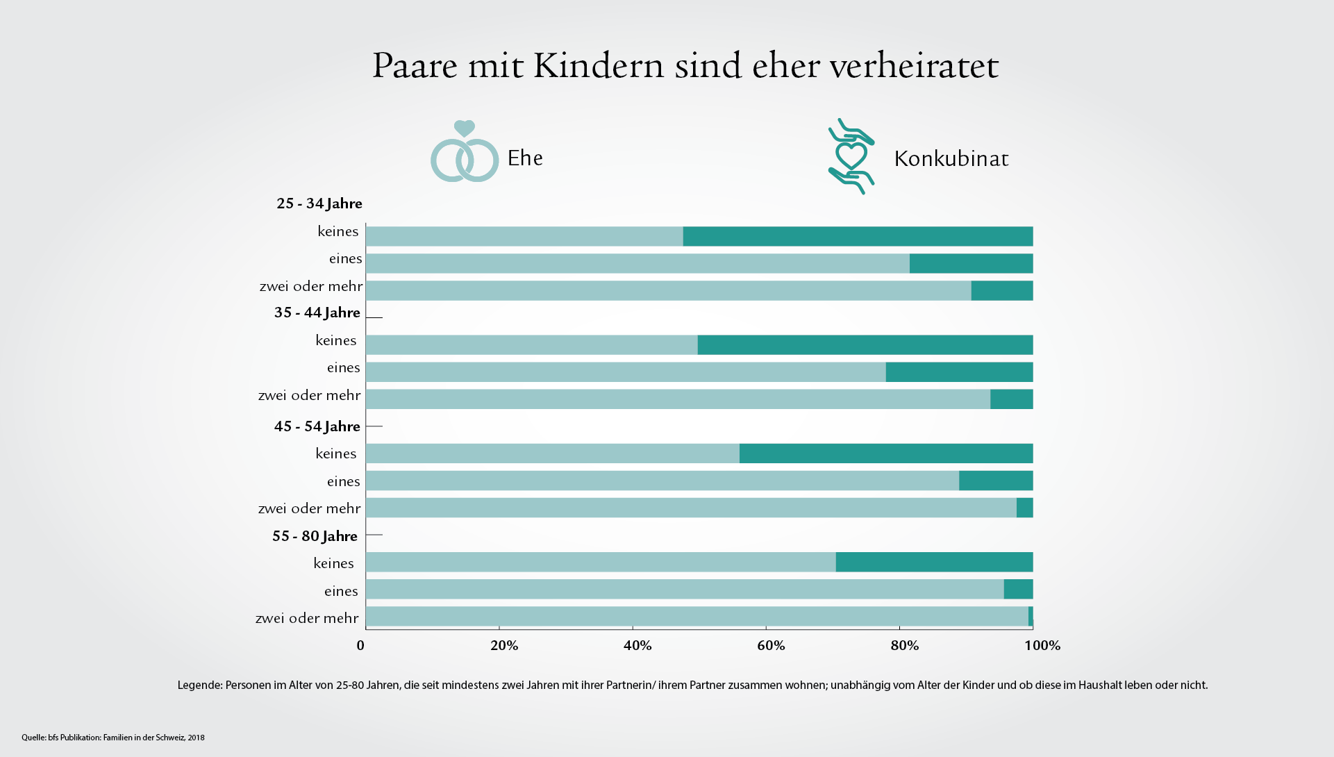 Infografik zeigt die Aufteilung von Ehe und Konkubinat bei verschiedenen Altersgruppen