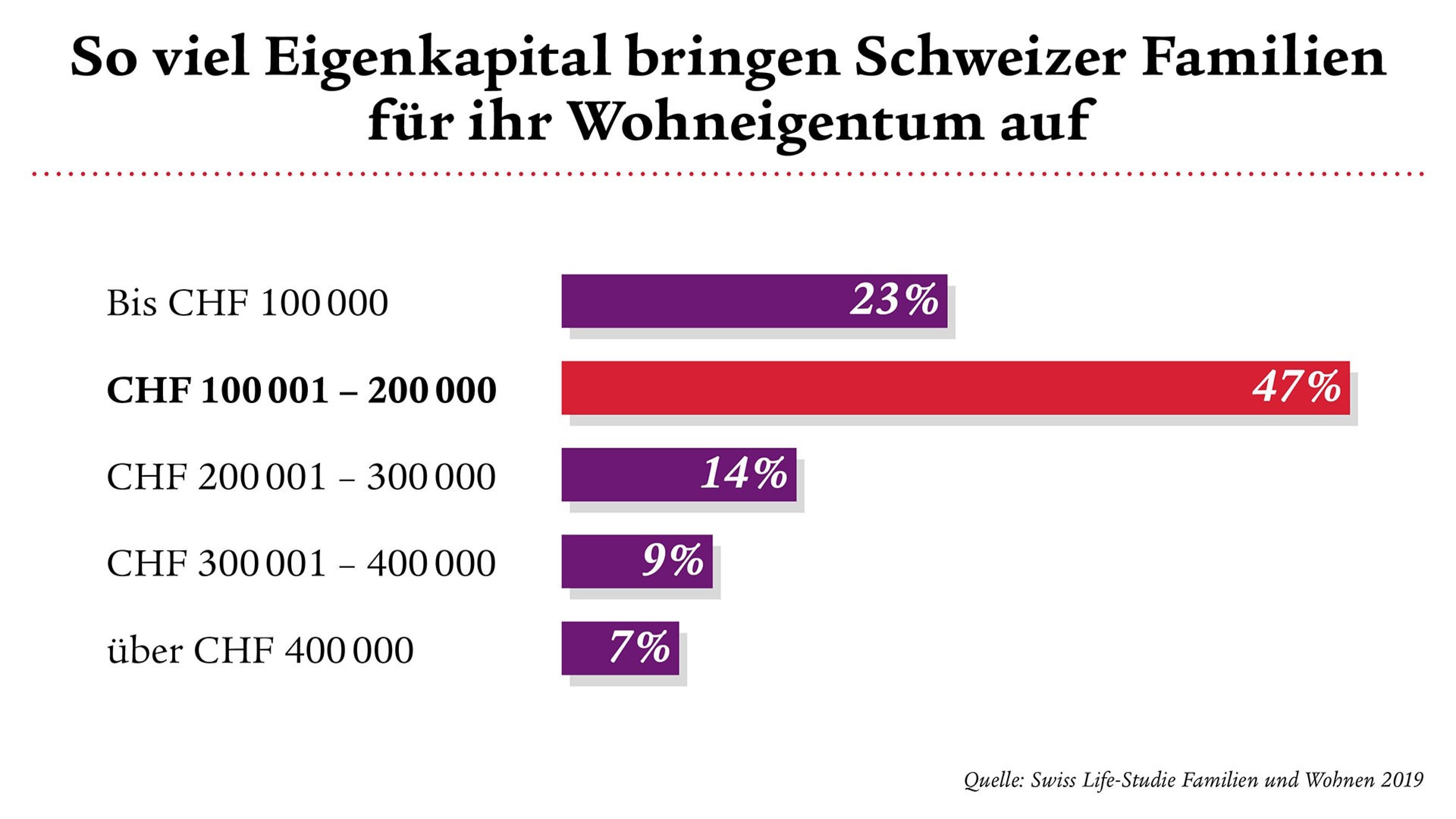 47% der Schweizer Familien bringen CHF 100 001 - 200 000 an Eigenkapital auf.