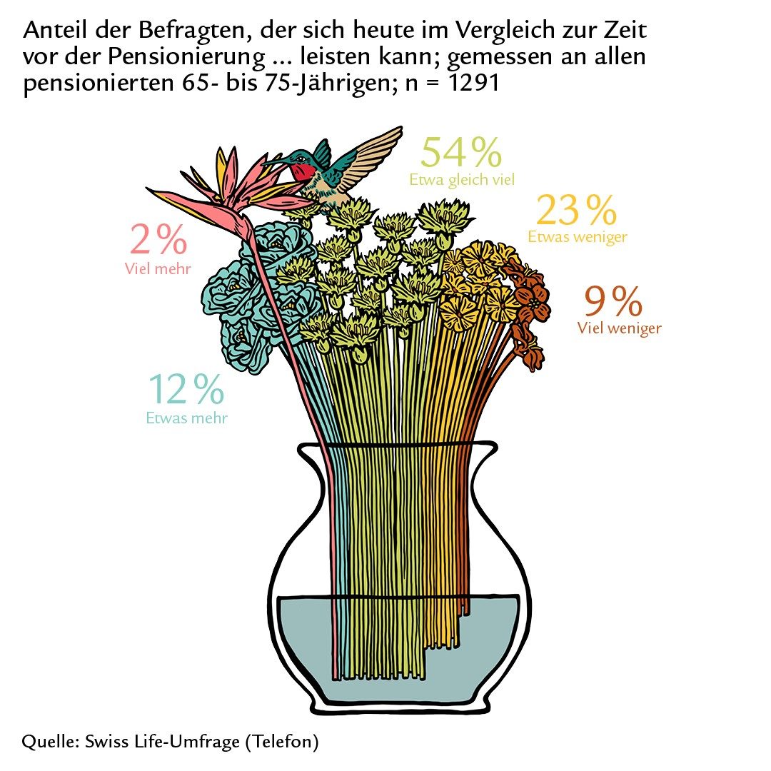 Grafik zeigt, wie viel sich die heutigen Pensionierten im Vergleich zu vor der Rente leisten können