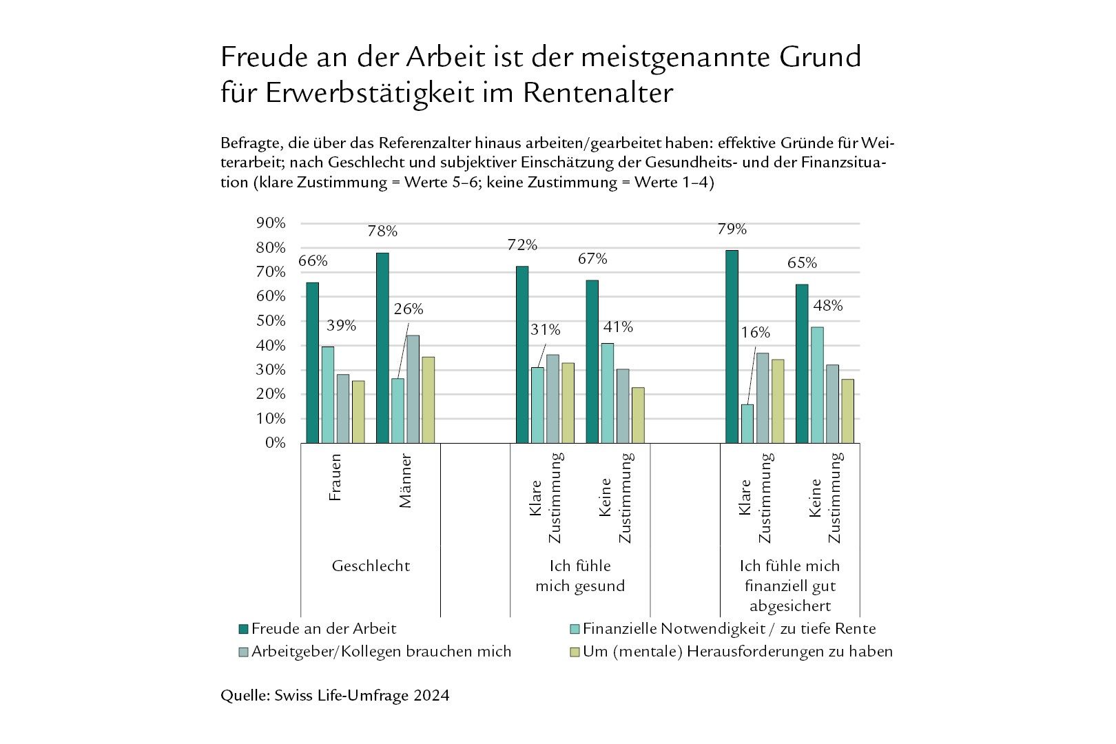 Diagramm Freude an der Arbeit ist der meistgenannte Grund für Erwerbstätigkeit im Rentenalter