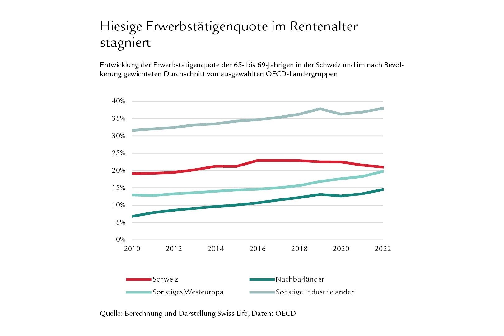 Diagramm Hiesige Erwerbstätigenquote im Rentenalter stagniert