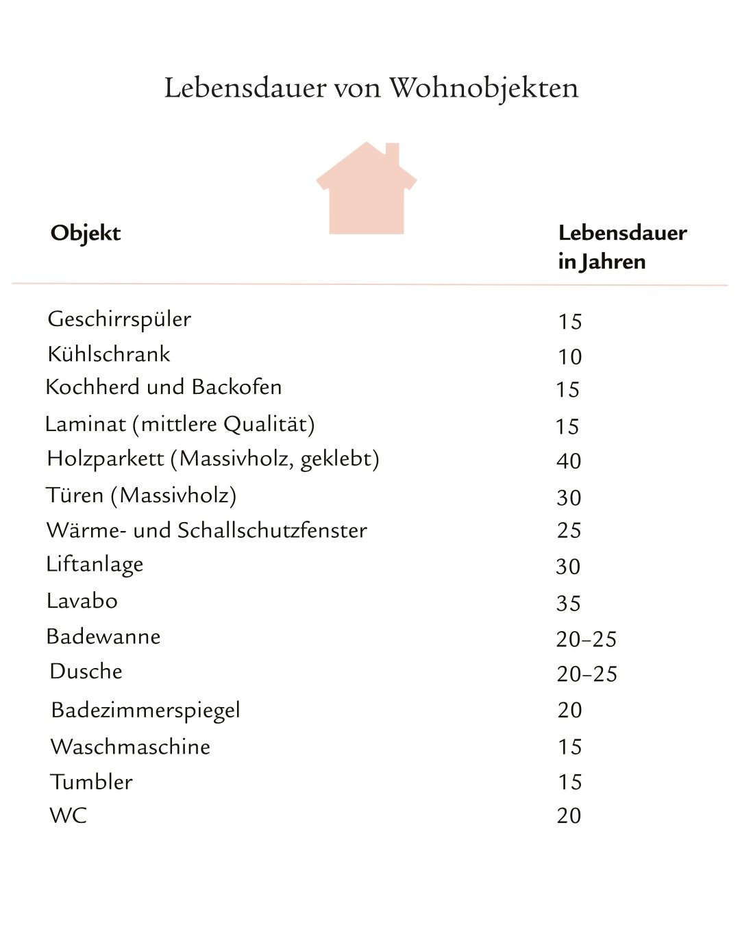 Lebensdauer von einzelnen Objekten in Jahren