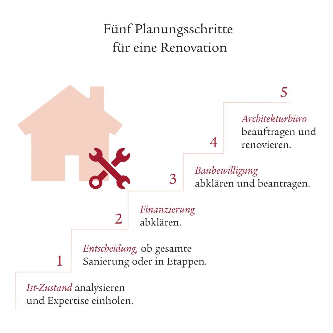 Die fünf Planungsschritte: Ist-Zustand, Entscheidung, Finanzierung, Baubewilligung, Architekturbüro