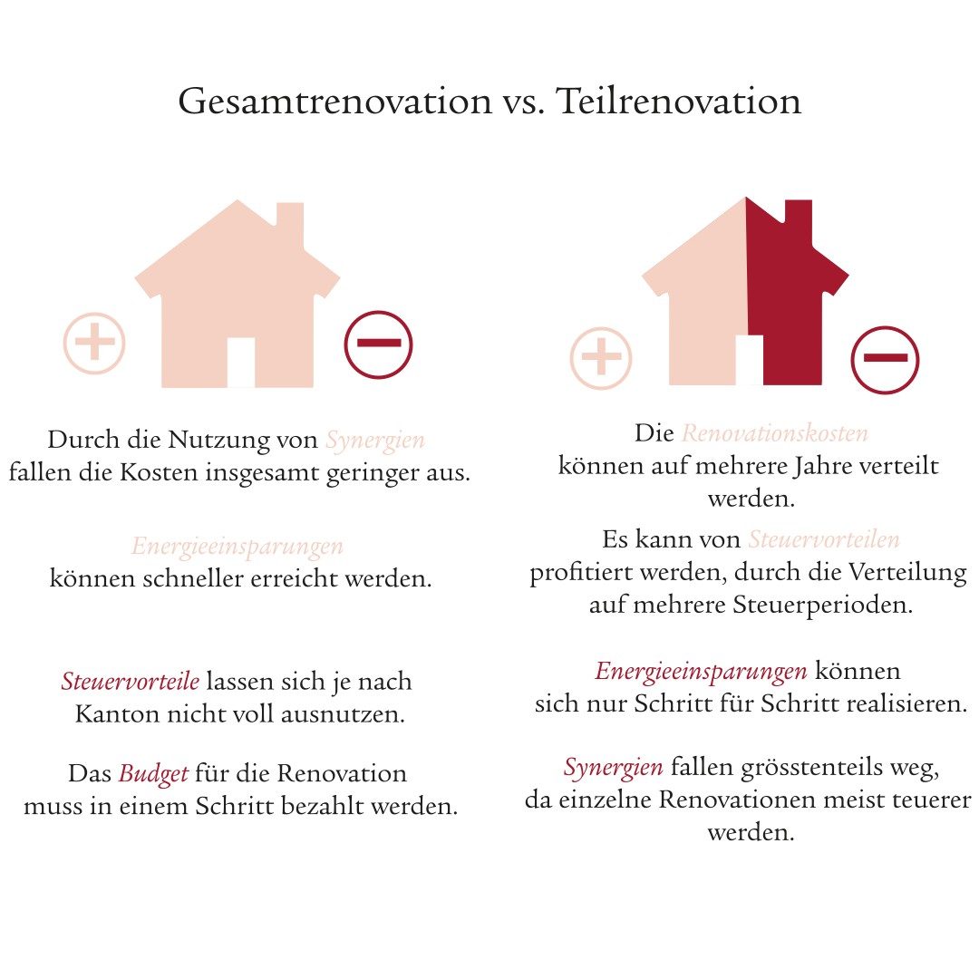 Grafik, die die Vor- und Nachteile einer Gesamt- oder Teilrenovation aufzeigt