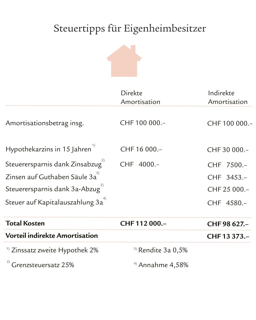 Tabelle mit Steuertipps für Eigenheimbesitzer