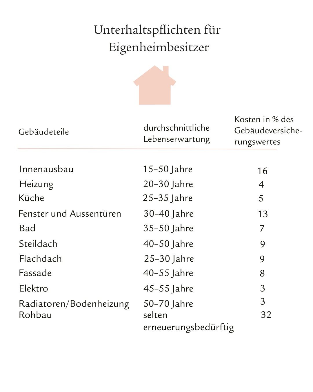 Auflistung der Gebäudeteile, ihrer durchschnittlichen Lebenserwartung und der Kosten
