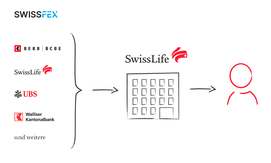Grafik zu Swiss Life-Partnern für besten Hypothekarzins