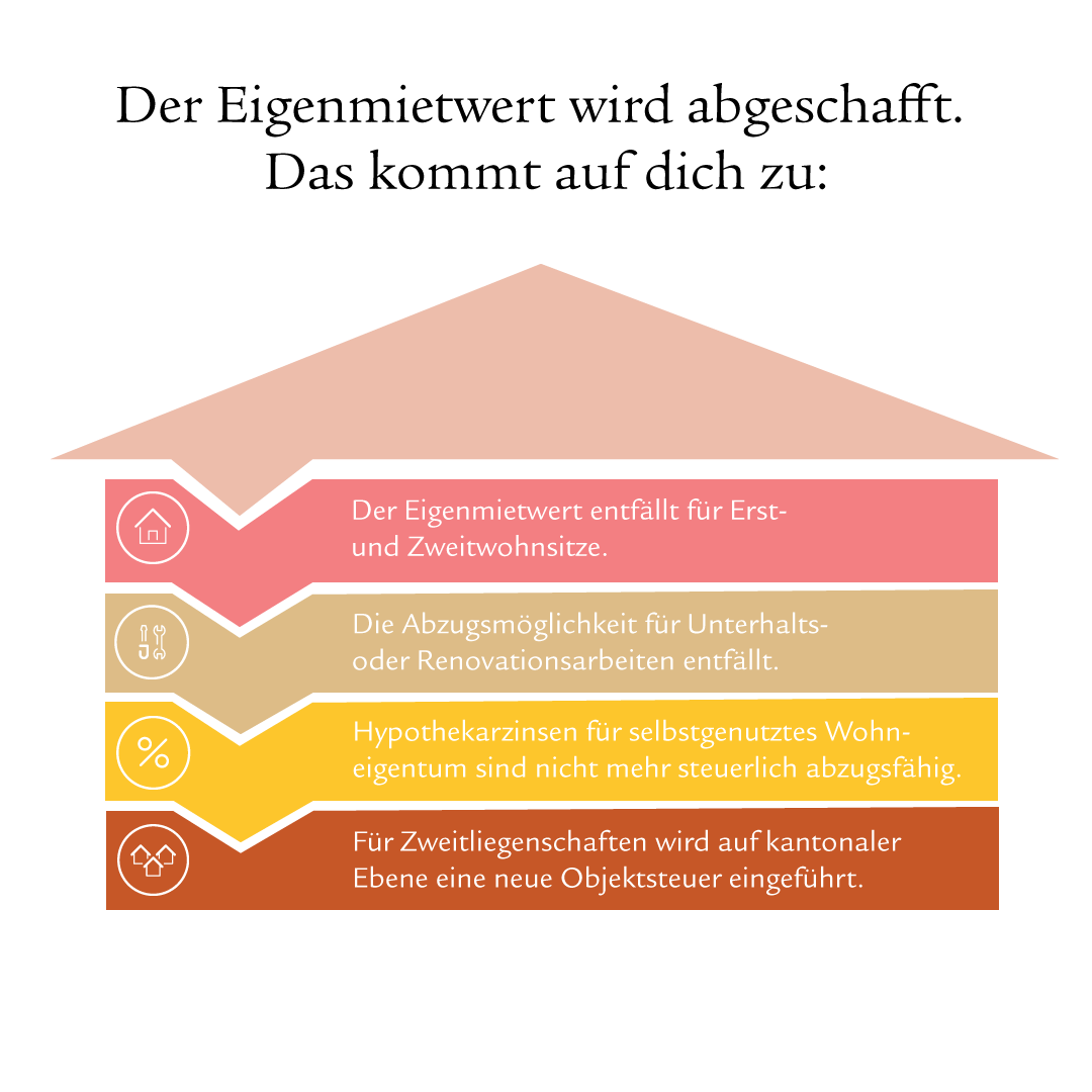 Die Abbildung zeigt eine vereinfachte Darstellung eines Hauses mit mehreren Stockwerken. Jede Etage ist mit einer anderen Farbe eingefärbt.  Jedes der vier Stockwerke beinhaltet einen Fliesstext und ein Icon, welches die Information visuell unterstützt.