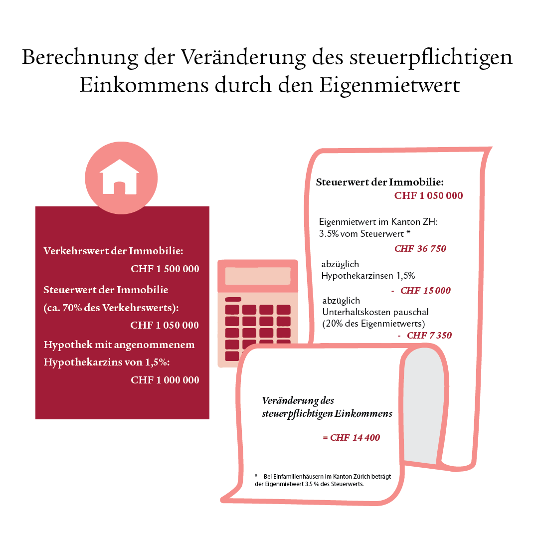 Infografik mit einer Rechnung und Icons in Haus- und Taschenrechnerform.
