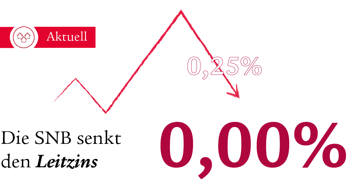 Eine Infografik zur aktuellen Leitzinssenkung zeigt mit einem negativen Strahl, dass die SNB den Leitzins um weitere 0,25%, von 0.25% auf 0,00%, gesenkt hat. Der aktuelle Leitzins von 0,00% ist gross und rot hervorgehoben.