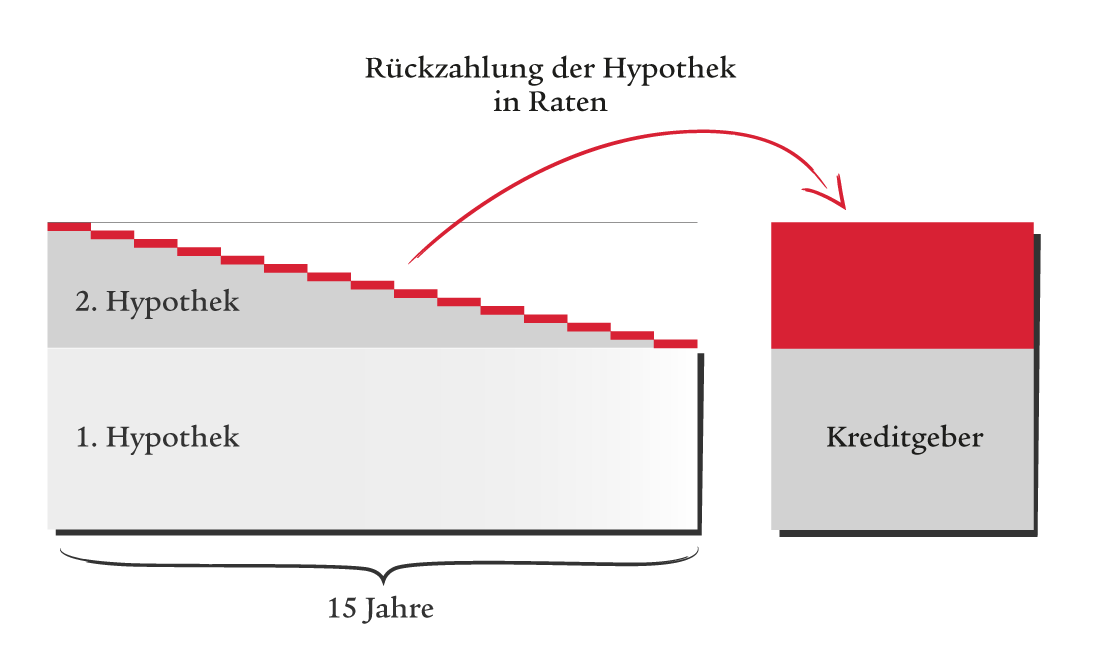 Grafik zur Ratenzahlung der direkten Amortisation