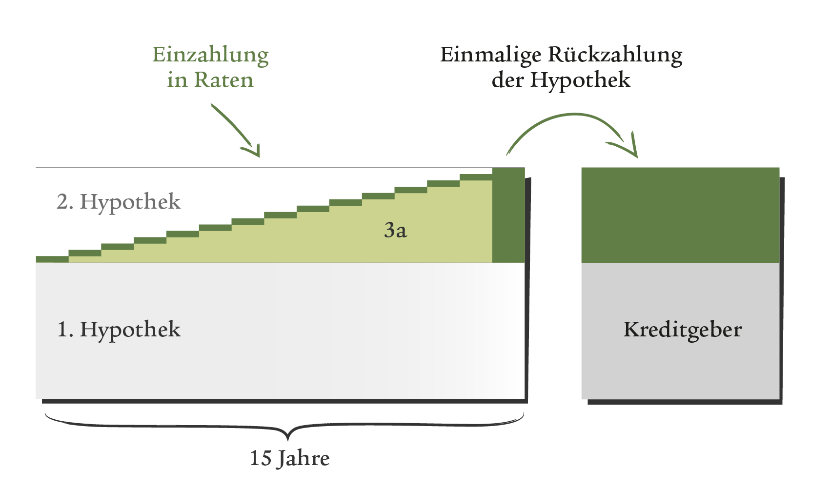 Erklärende Grafik zur indirekten Amortisation