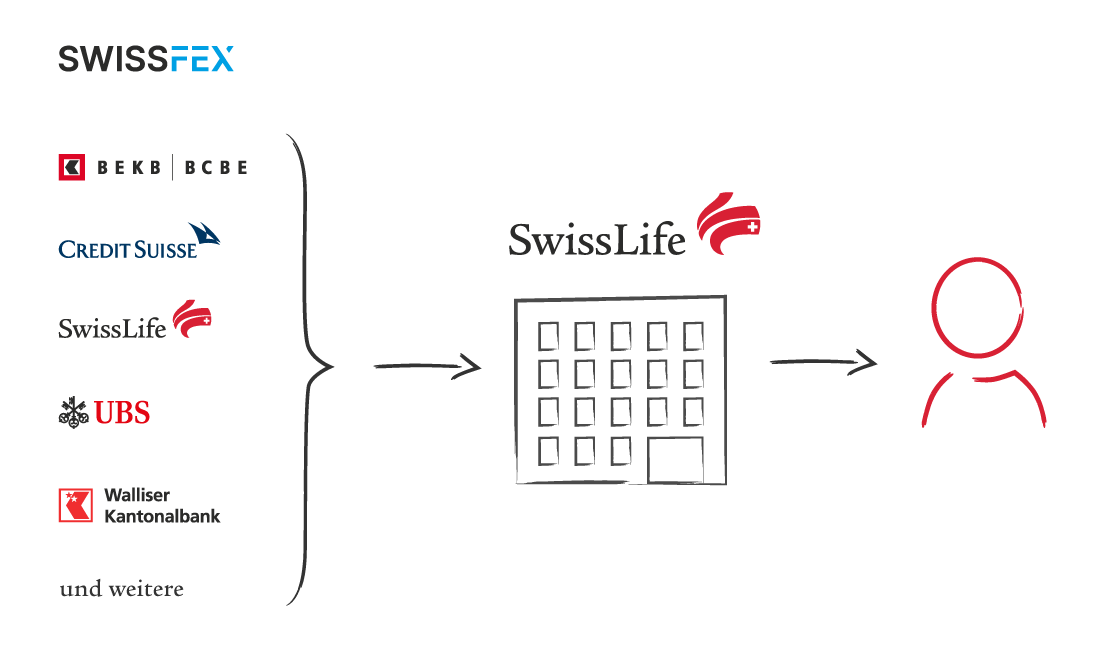 Grafik zu Swiss Life-Partnern für besten Hypothekarzins