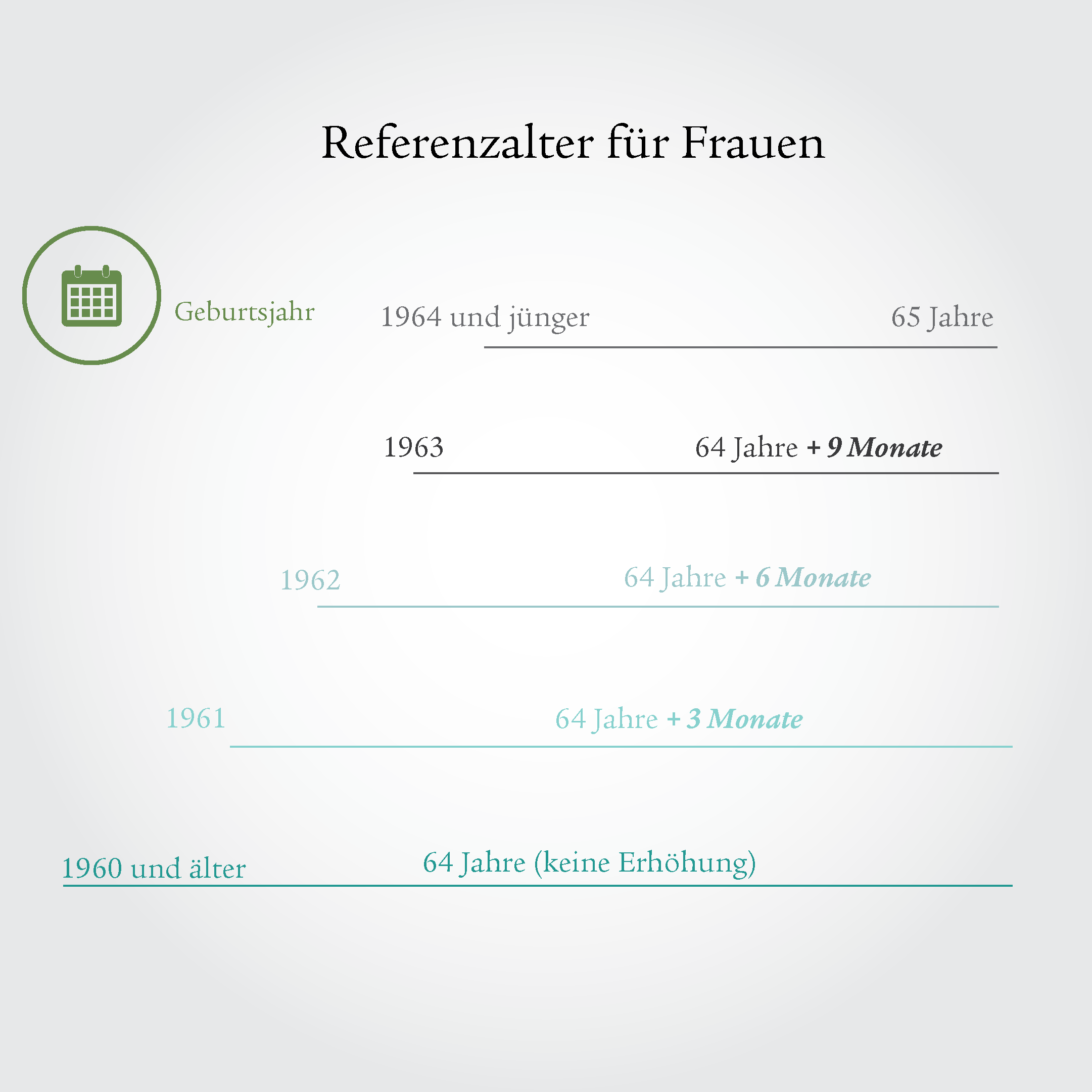 Infografik mit verschieden langen Balken, die die Abfederung des Referenzalters der Übergangsgeneration aufzeigt