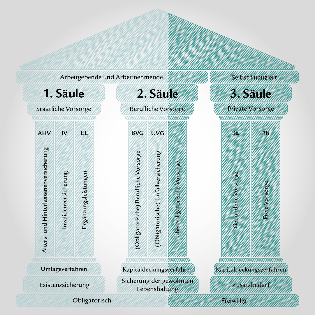 Eine Infografik zeigt die drei Säulen der Schweizer Altersvorsorge. Die Säulen sind dabei im Detail beschriftet mit allen Leistungen und Details, welche die drei Säulen ausmachen.