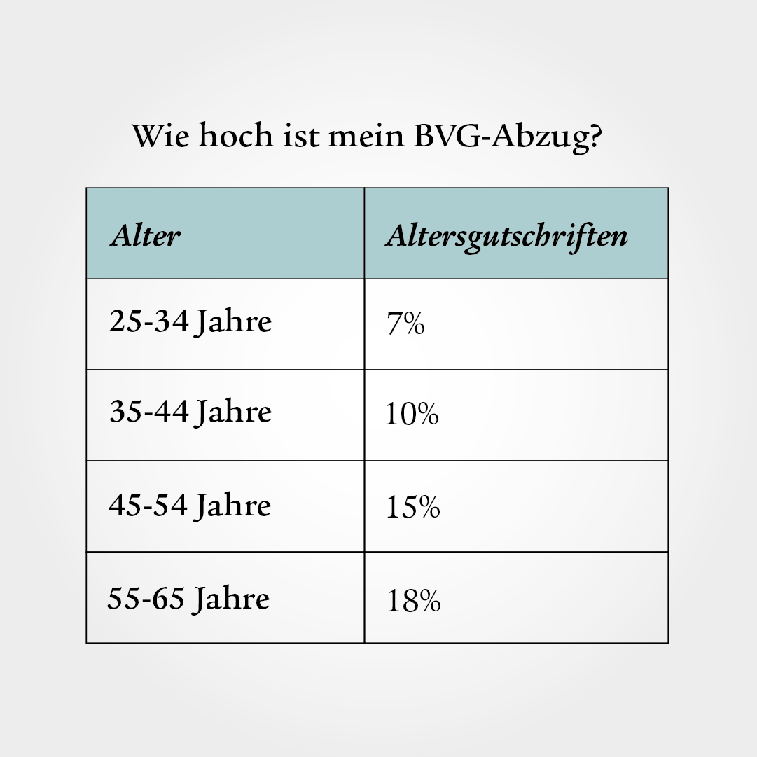 Eine Tabelle zeigt den BVG-Abzug für insgesamt vier Altersklassen: Von 25 bis 34 Jahren sind es 7%, von 35 bis 44 Jahren 10%, von 45 bis 54 Jahren 15% und von 55 bis 65 Jahren 18%.